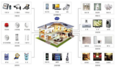 智能家居 以智能設備為核心，重塑未來生活